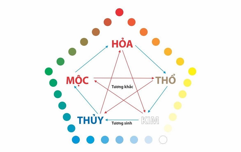 Hướng dẫn chi tiết cách xem phong thủy theo tuổi